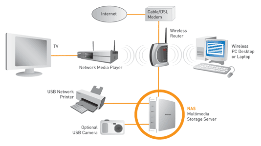 NAS Diagram
