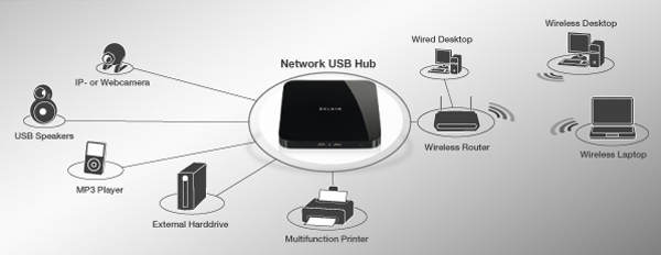 Belkin USB Hub